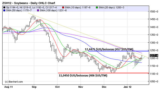Soy tech MT 23 janv 12